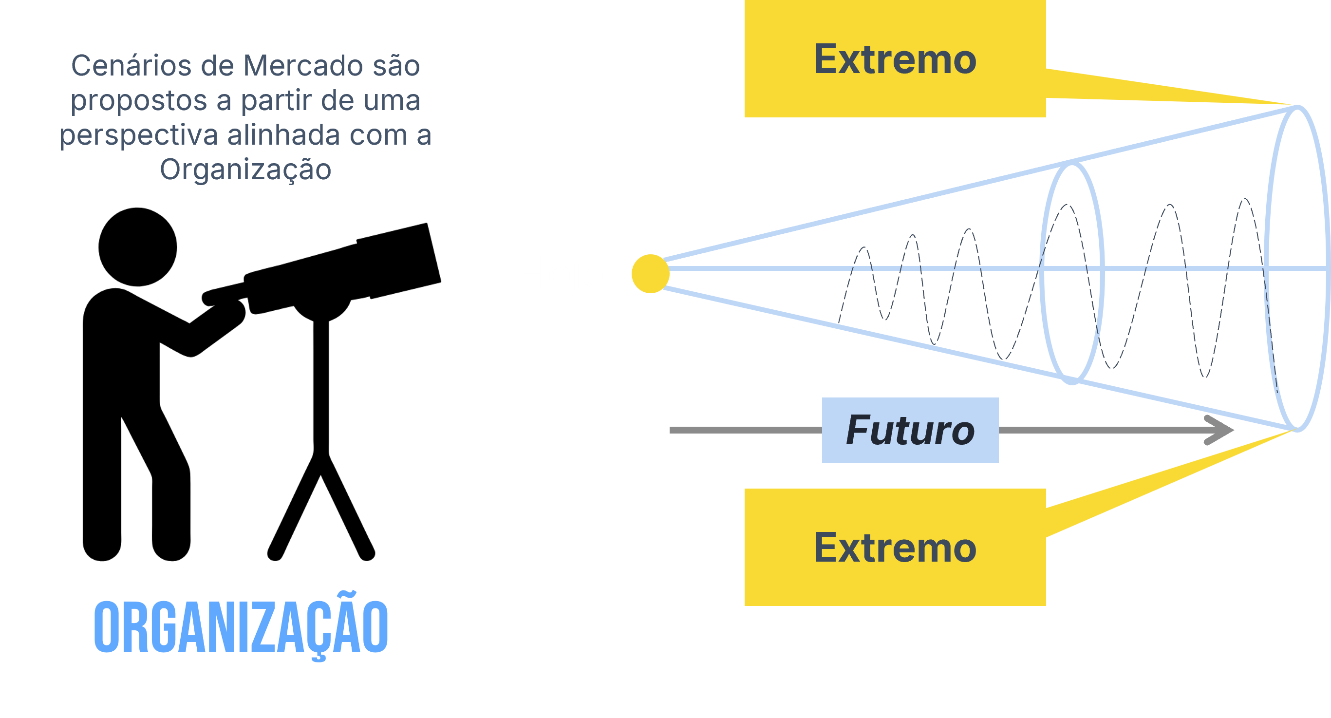 Cenários de mercado propostos a partir da visão de uma perspectiva alinhada com a organização