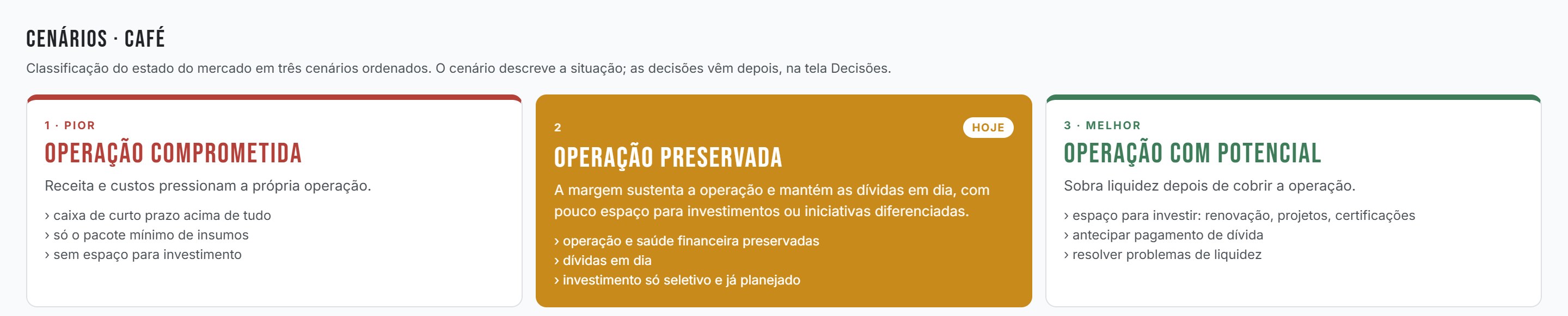 Tela Cenários: os três cenários de mercado lado a lado, com Operação Preservada marcada como o de hoje