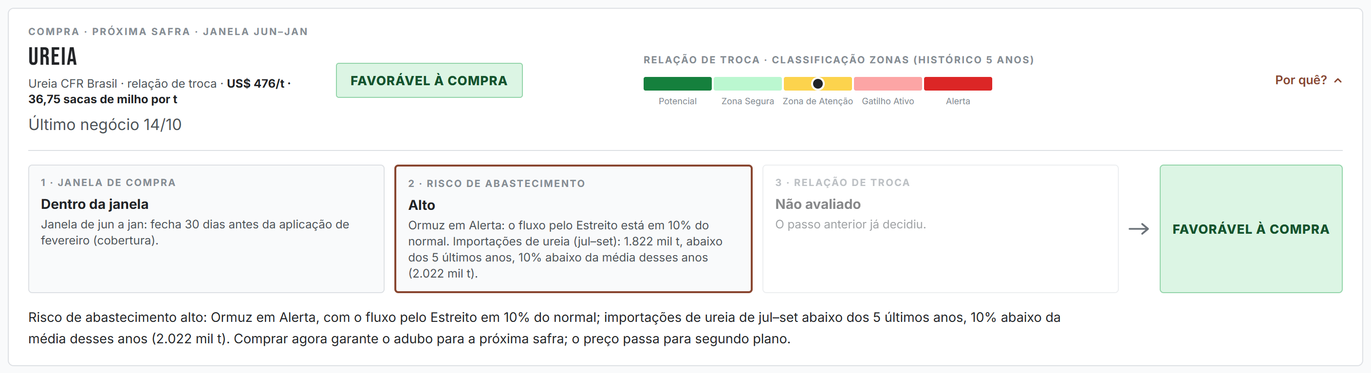 Cartão de compra de ureia para o milho safrinha: dentro da janela, risco de abastecimento Alto, resultado Favorável à compra