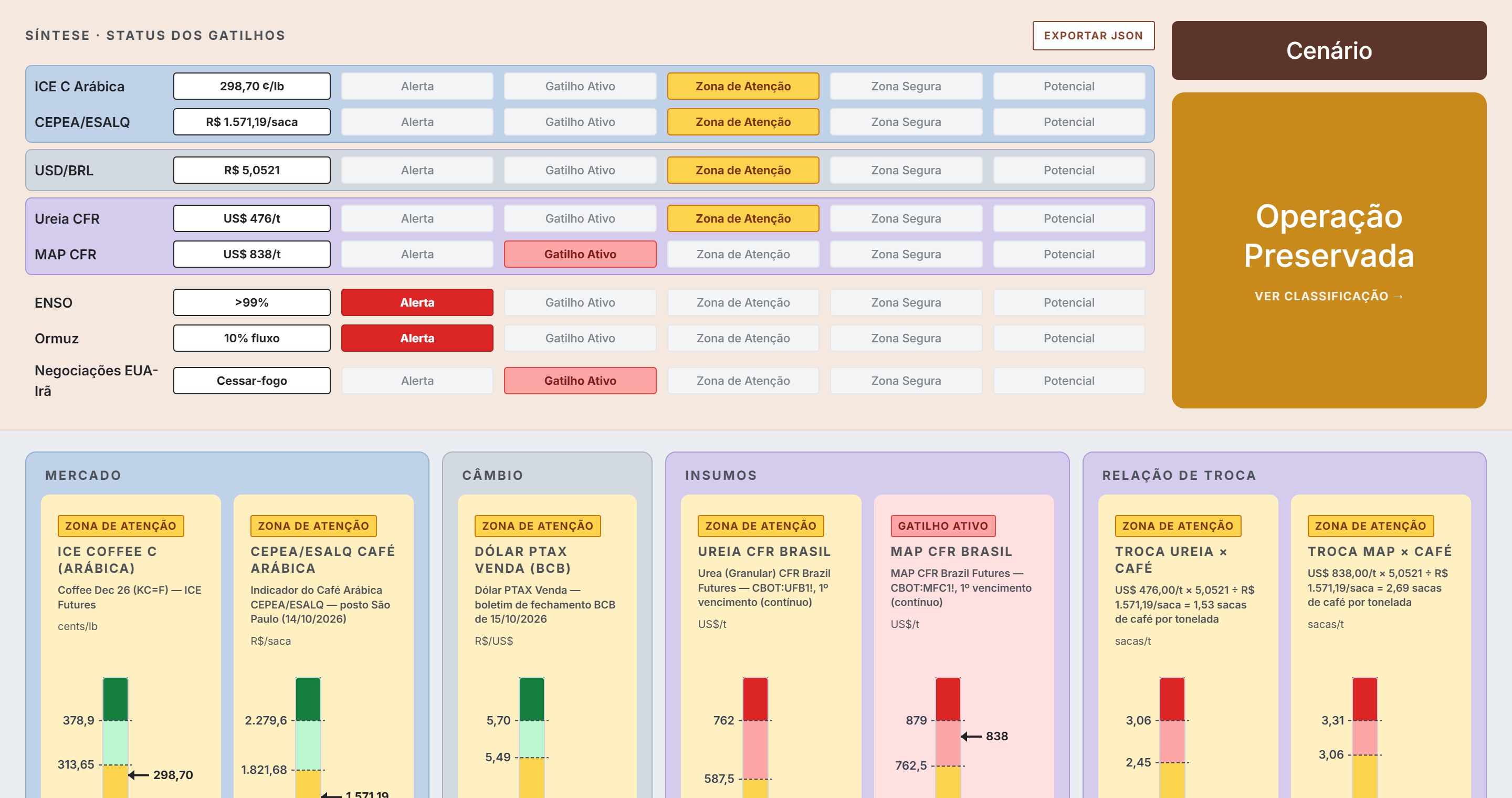 Dashboard do AgriDecision de uma fazenda de café: cada indicador numa de cinco zonas e o cenário de mercado de hoje, Operação Preservada