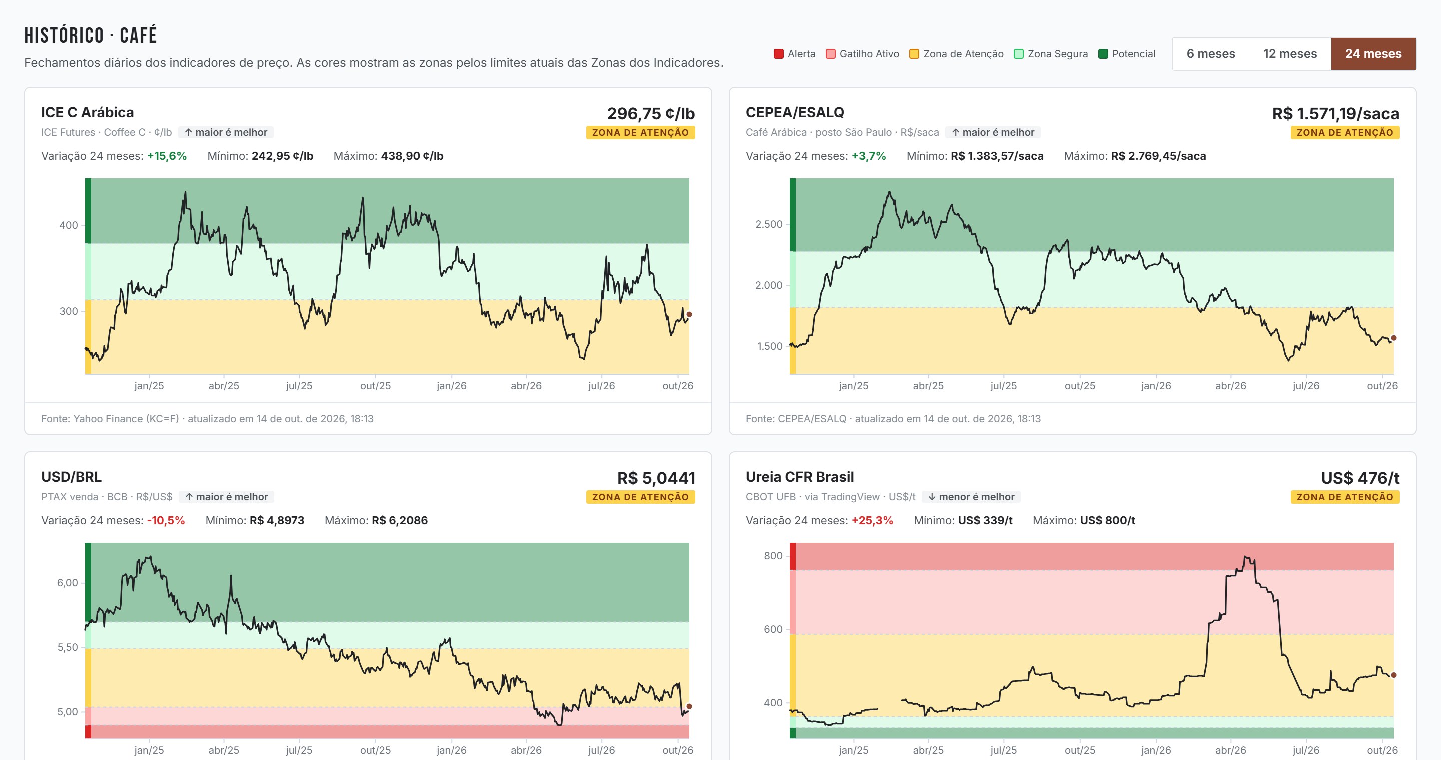Tela Histórico: 24 meses de preços diários do café, do dólar e da ureia sobre as faixas coloridas das zonas