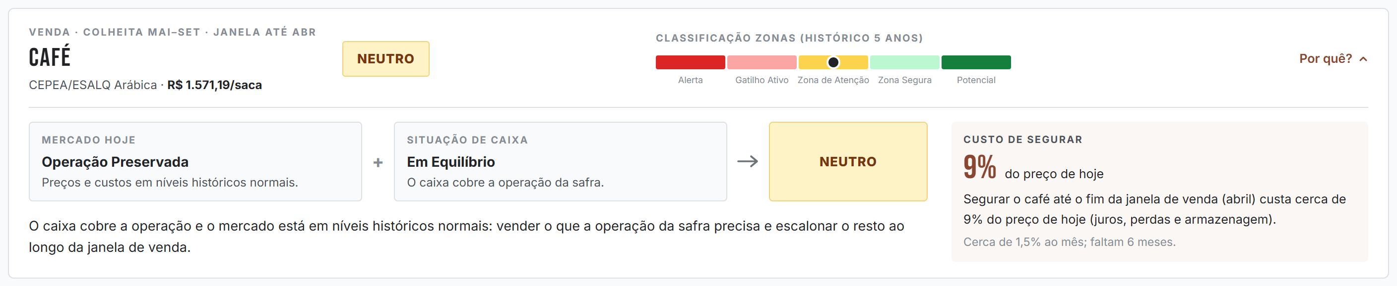 Cartão de venda do café: Operação Preservada mais Em Equilíbrio dá Neutro; segurar até o fim da janela custa cerca de 9% do preço de hoje